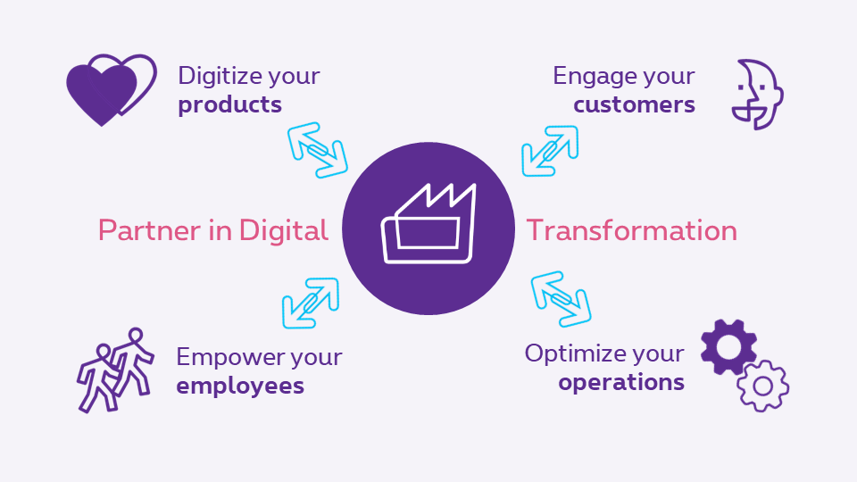 Partner in your digital transformation