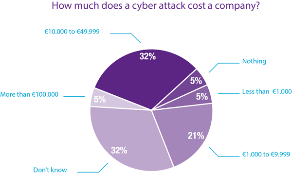 What are the costs of a cyber attack?