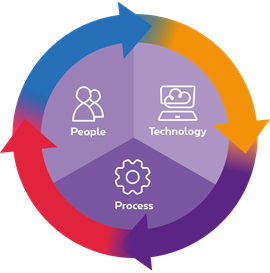 People, Technology, Process