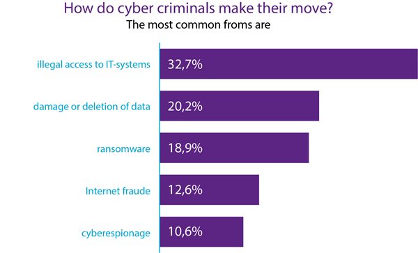 What are the different modes of action of cybercriminals?
